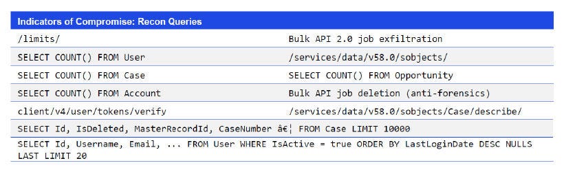 Japanese alt text: Indicators of Compromise: Recon Queries