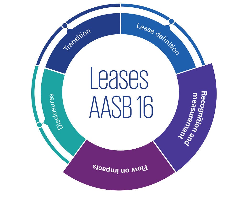 AASB 16 Leases: Recognition and measurement, Flow on impacts – infographic