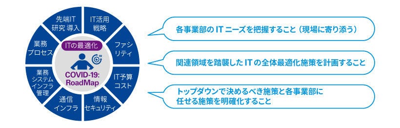 ニューノーマルに向けたリモートワーク環境整備_図表1