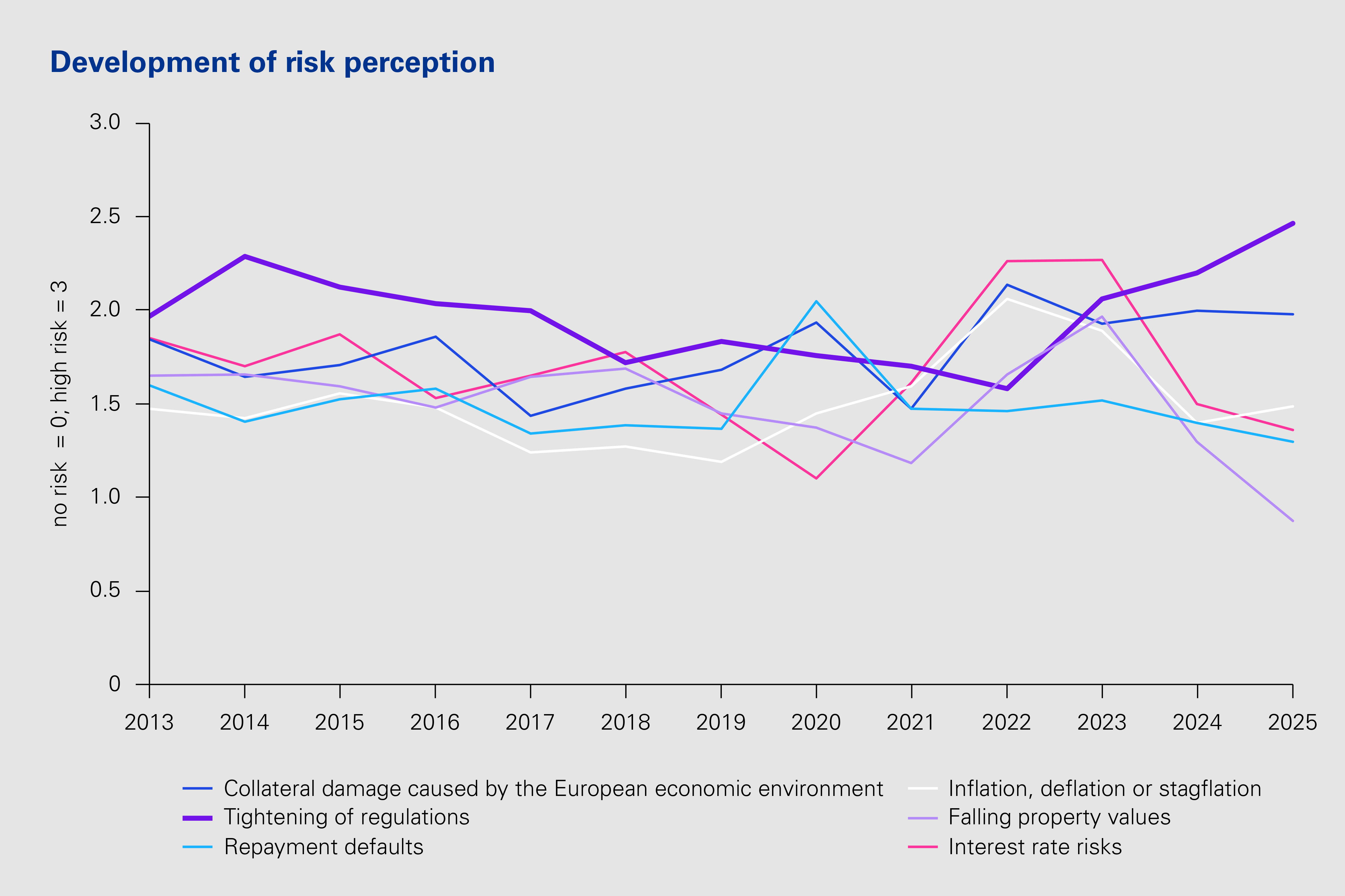 Grafik: Entwicklung der Risikoeinschätzung