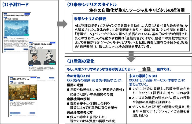 Japanese alt text: 新規事業立案や中長期戦略策定における未来洞察の活かし方_図表3
