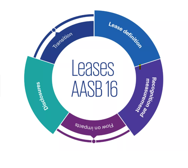 Leases AASB 16