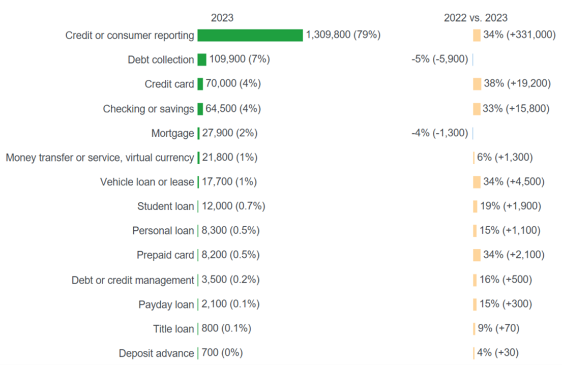 Source: CFPB Consumer Response Report, 2023