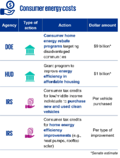 Consumer energy costs