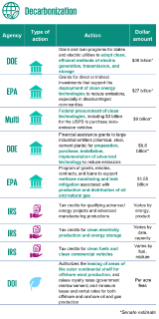 Decarbonization