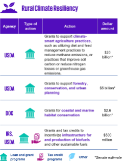Rural Climate Resiliency