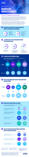Healthcare industry insights: Results from the 2022 KPMG U.S. Technology Survey