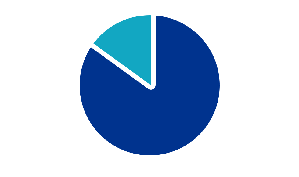 77% chart