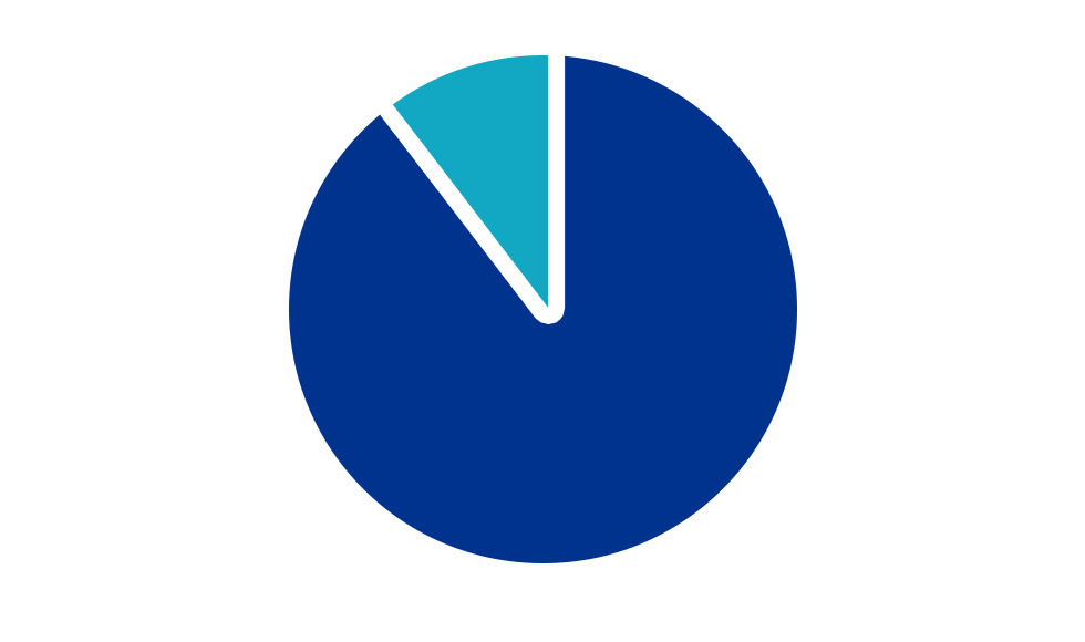 79% chart
