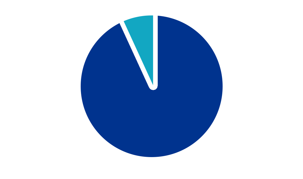 84% chart