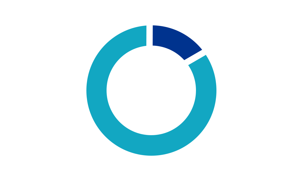 18% chart