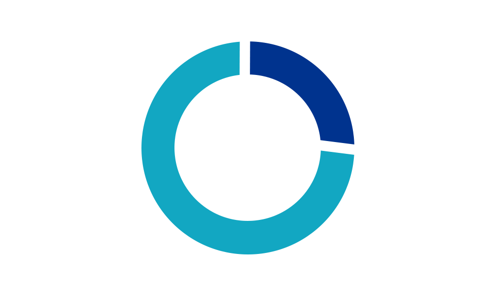 35% chart