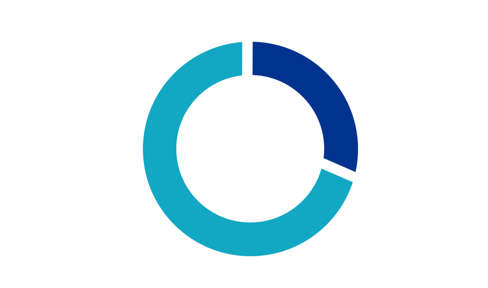 36% chart