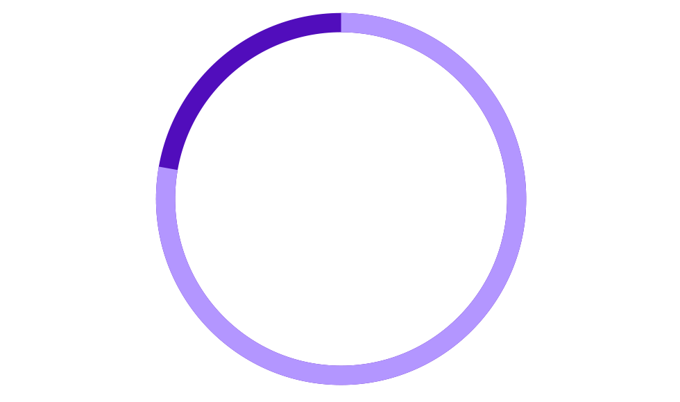 78% chart
