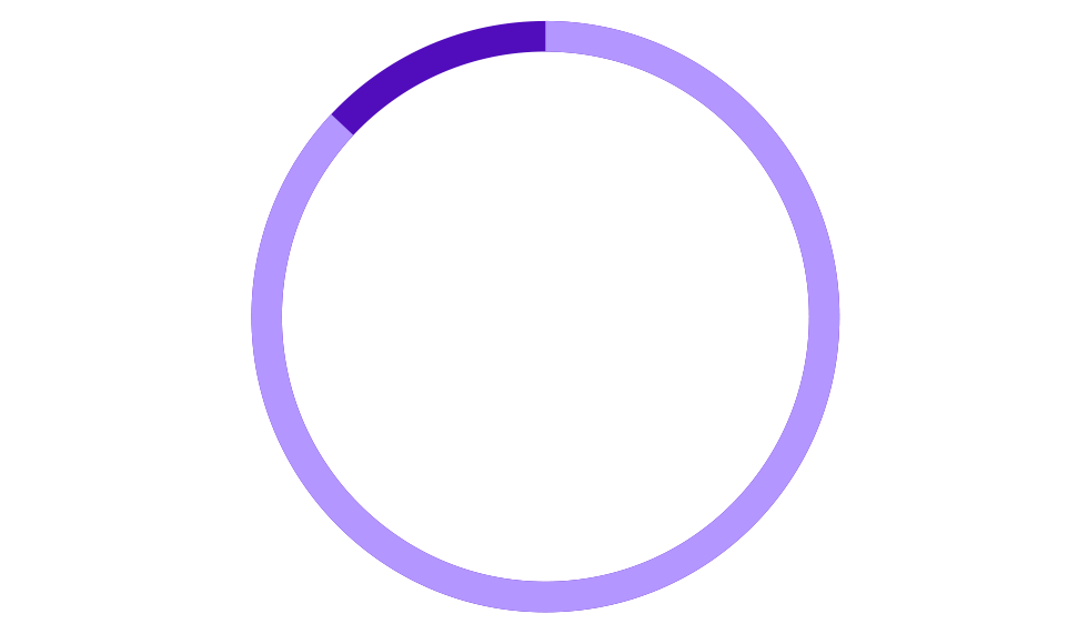 87% chart