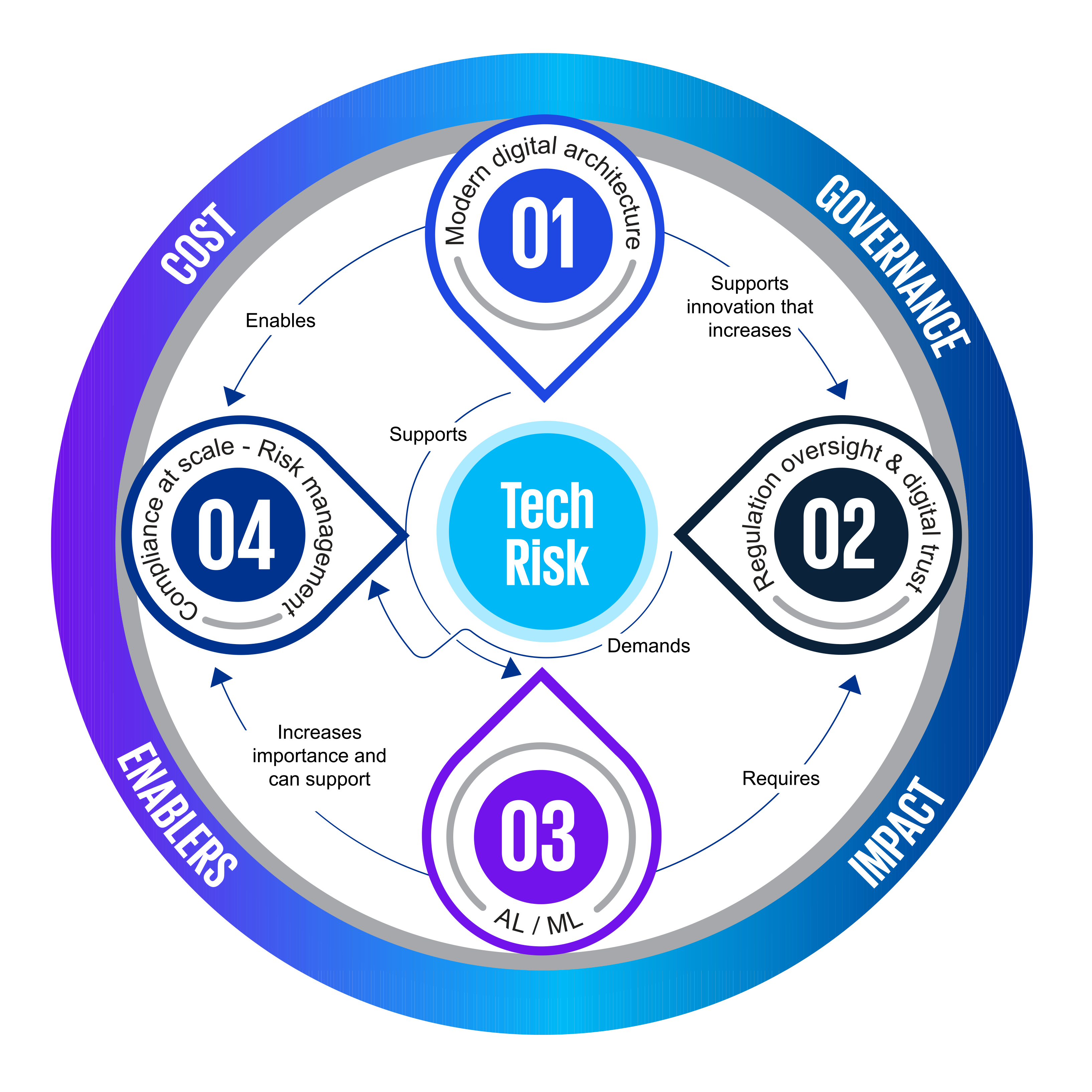 technology risk graphic