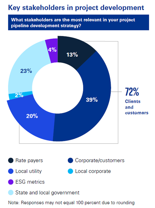 Key stakeholders in project development