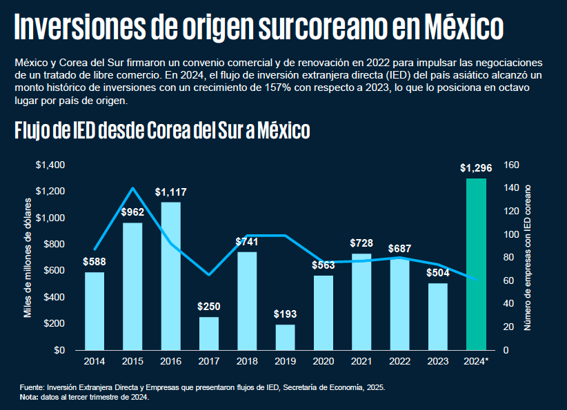 Inversiones de origen surcoreano en México