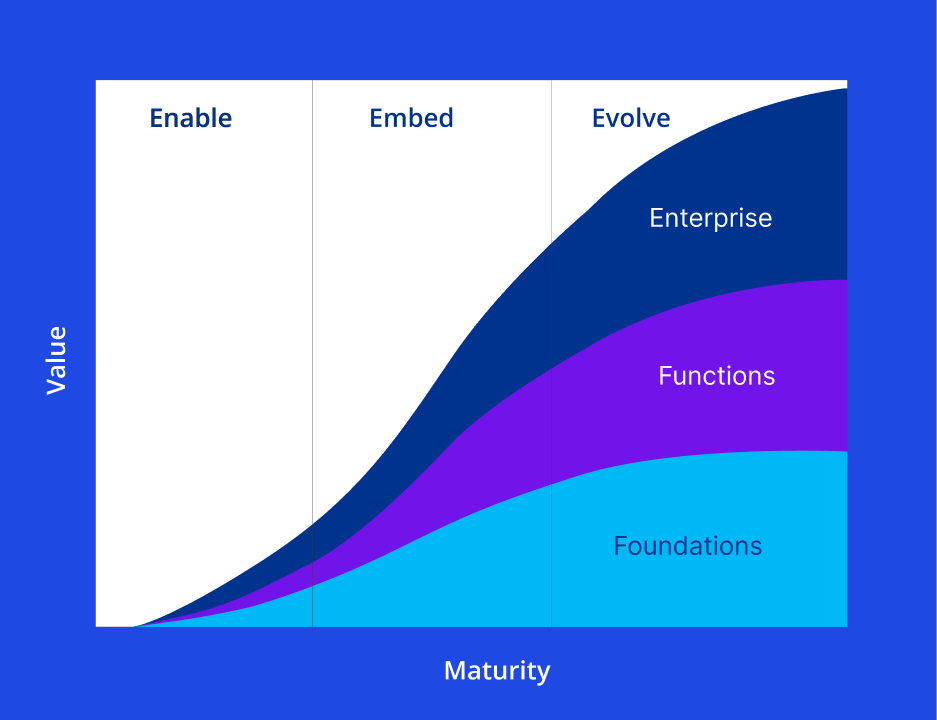 AI transformation journey flow chart for intellegent banking
